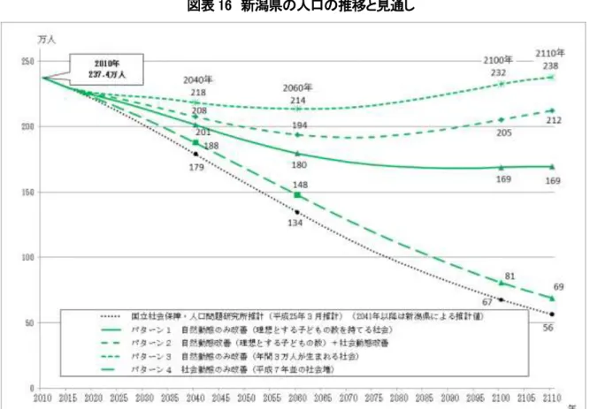 図表 16  新潟県の人口の推移と見通し 