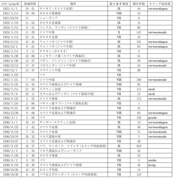 表 4 を用いて R-F 震度階級を推定し，最大 R-F 震度 VII 以上と推定される地震のリストである。 表 6 は1921-1938年の最大 R-F 震度が VII 以上を 記録した地震のリストである。地域が判明してい る場合はその地域名と表 2 の18区域を括弧付きで 記した。地域名が判明してない場合は18区域のみ を記した。図 2 は1500-1850年及び1921-1938年に おける震度 VII 以上（推定含む）の震度分布図で ある。 　5.	2	 考察  1800年 以 前 の 地 震 の 