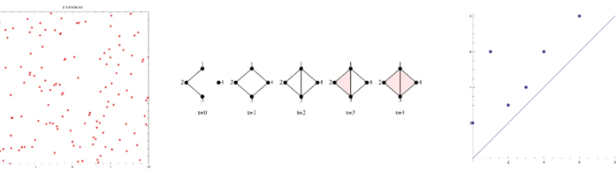 図 1: 点配置データ，フィルトレーション，パーシステント図．
