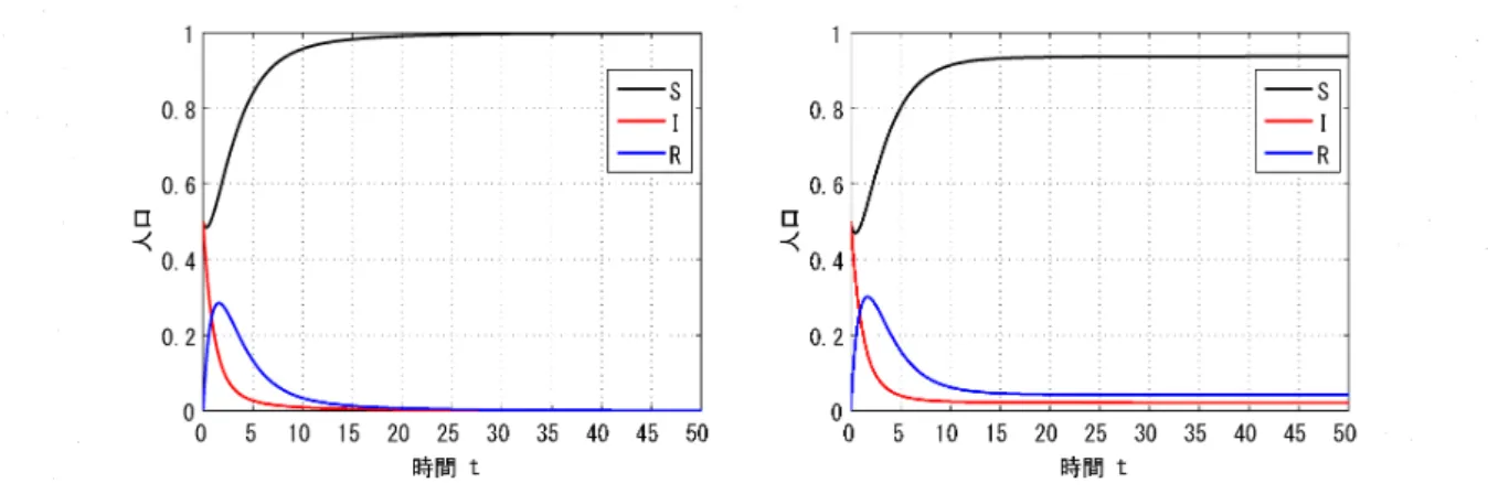 図 1: SIR 感染症モデル (2.1) の各解 $(S,1,R)$ の時間変化の例。 パラメータ $b=0$ , 5, $\mu=0.5,$ $\gamma=1$ および初 期条件 $(S(O),I(O),R(O))=(O.5,0,5,0)$ を固定し、 $\beta$ の値を変化させることで異なる $R_{0}$ を導出した。