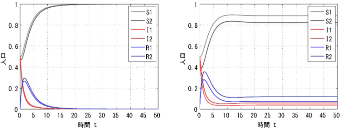 図 2: 多集団 SIR 感染症モデル (2.3) の各解 $(S_{1},S_{2},I_{1},1_{2},R_{1},R_{2})$ の時間変化の例。 パラメータ $b_{1}=b_{2}=0,5,$