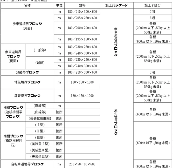 表 3.2  施工パッケージ適用範囲  名称  単位  規格  施工パッケージ  施工 P 区分  歩車道境界ブロック  (片面)  ｍ  180／210×300×600  歩 車 道 境 界 ブ ロ ッ ク C 種 ｍ 180／205×250×600 B 種 ｍ 180／200×200×600  各種  (2000mm 以下、50kg 以上550kg 未満) ｍ 180／195×150×600 各種  (600mm 以下、50kg 未満) 歩車道境界  ブロック  (両面)  （一般部）  ｍ  180／