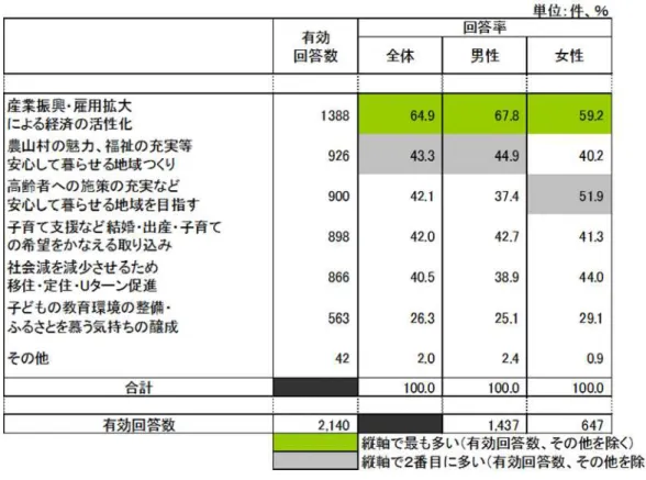図 16  今後取り組むべきことについて、最も重視すべきこと（男女別・複数回答） 