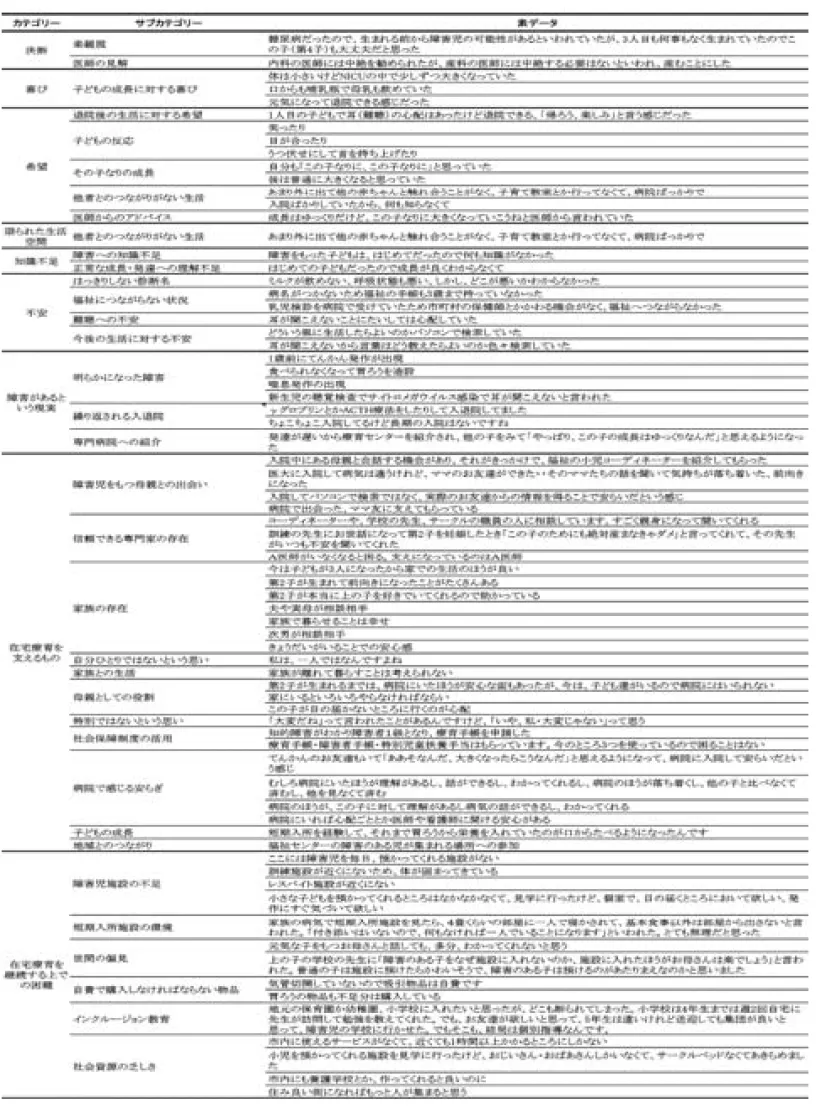表 2 重症児をもつ母親の在宅療育の実態を表すカテゴリー