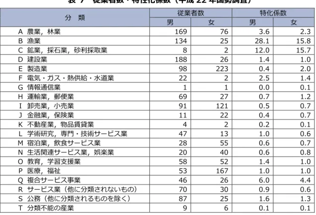 表  7  従業者数・特性化係数（平成 22 年国勢調査）  分  類  従業者数 特化係数  男 ⼥ 男  ⼥      Ａ  農業，林業  169 76 3.6    2.3      Ｂ  漁業  134 25 28.1    15.8      Ｃ  鉱業，採⽯業，砂利採取業  8 2 12.0    15.7      Ｄ  建設業  188 26 1.4    1.0      Ｅ  製造業  98 223 0.4    2.0      Ｆ  電気・ガス・熱供給・水道業  22 2 2.5  