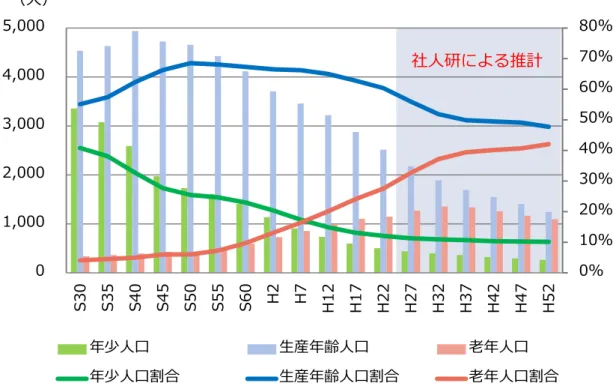 図  20  年齢別３区分別人口・割合の推計（国勢調査、国⽴社会保障・人口問題研究所推計）  表  10  年齢別３区分別人口・割合の推計（国勢調査、国⽴社会保障・人口問題研究所推計）      S30  S35  S40  S45  S50  S55  S60  H2  H7  年少人口  3,358    3,077    2,591  1,975  1,731  1,604  1,407    1,137    908  生産年齢人口  4,535    4,633    4,941  4,726  
