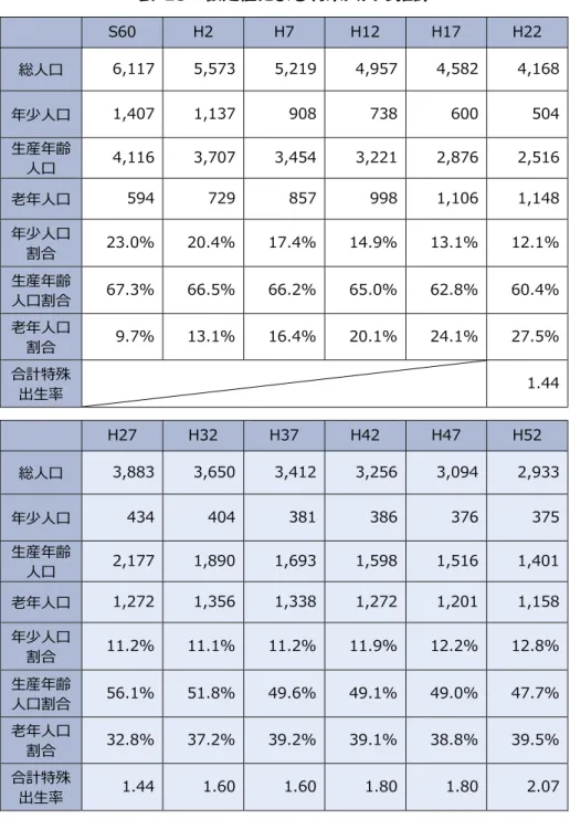 表  13  仮定値による将来人口の推計      S60  H2  H7  H12  H17  H22  総人口  6,117    5,573  5,219  4,957  4,582  4,168    年少人口  1,407    1,137  908  738  600  504    生産年齢 人口  4,116    3,707  3,454  3,221  2,876  2,516    ⽼年人口  594    729  857  998  1,106  1,148    年少人口 割合 