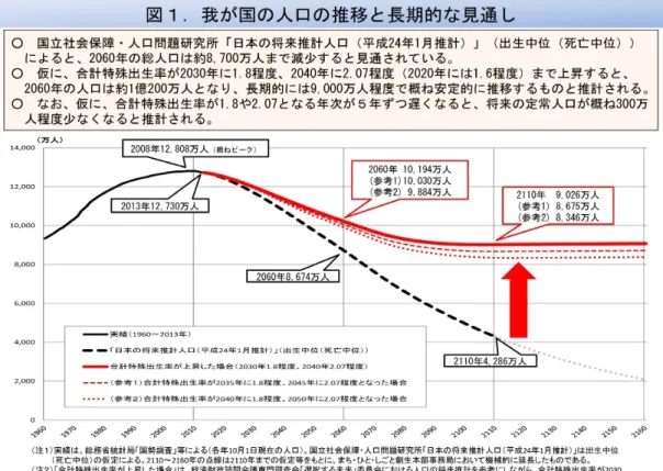 図  2  国の人口・⾼齢化率の推移（まち・ひと・しごと創生⻑期ビジョン） 