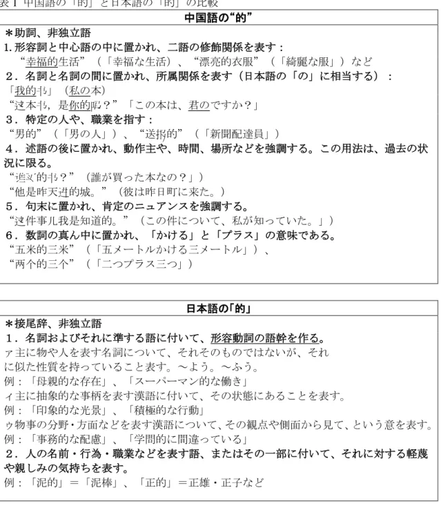 表 1  中国語の「的」と日本語の「的」の比較  中国語の“的”  ＊助詞、非独立語  1.形容詞と中心語の中に置かれ、二語の修飾関係を表す：    “幸福的生活”（「幸福な生活）、“漂亮的衣服”（「綺麗な服」）など  ２．名詞と名詞の間に置かれ、所属関係を表す（日本語の「の」に相当する）：  「我的书」（私の本）  “这本书，是你的吗？”「この本は、君のですか？」  ３．特定の人や、職業を指す：  “男的”（「男の人」）、“送报的”（「新聞配達員」）  ４．述語の後に置かれ、動作主や、時間、場所などを強調