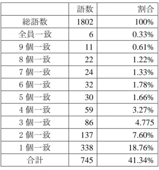 図 5  学習者の一致率    図 4 と図 5 から、母語話者や学習者にもかかわらず、「的」と一緒に使える語幹の選択 基準がそれぞれであり、一致率が極めて低いということが分かった。  4.3 「的」の付かないナ形容詞（132 語）について（図 6） 3 「的」の付かないナ形容詞の場合、母語話者の正解率が高く、一方、学習者のほうが色々 間違えやすいことが見て取れる。指導方法として、まずは、これらの「的」の付かないナ 形容詞を整理して学習者に教える必要があると思われる。  4.4 上位 100 位語幹の特徴と