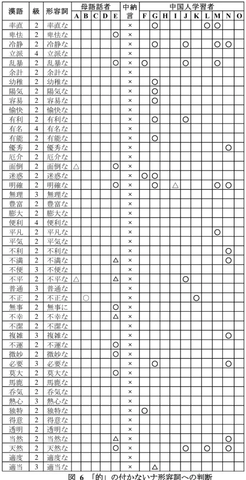 図   6  「的」の付かないナ形容詞への判断  （凡例）○：「的」が付く／△：はっきり判断できない／×：「的」が付かない。以下の表も同じ A B C DEF G H I J K L M N O率直2率直な×○○ ○卑怯2卑怯な○×冷静2冷静な×○○○ ○立派4立派な×乱暴2乱暴な○× ○○○余計2余計な×幼稚2幼稚な×○陽気2陽気な×○容易2容易な×○愉快2愉快な×有利2有利な×○○有名4有名な×有能2有能な×○優秀2優秀な×○厄介2厄介な×面倒2面倒な △○×迷惑2迷惑な× ○ ○明確2明確な○×○△○