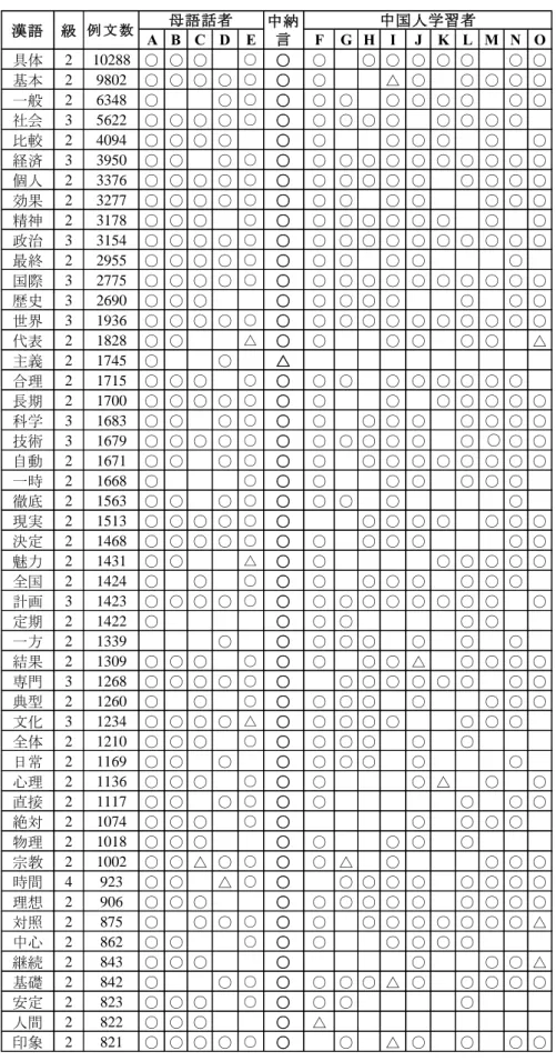 図   7  上位の語幹と選択の分布 A B C D E F G H I J K L M N O具体210288 ○ ○ 〇○○○○ ○ ○ ○ ○ ○ ○基本29802○ ○ 〇 ○○○○△ ○○ ○ ○ ○一般26348○○○○○ ○○ ○ ○ ○○ ○社会35622○ ○ 〇 ○○○○ ○ ○ ○○ ○ ○ ○比較24094○ ○ 〇 ○○○○ ○ ○○ ○経済33950○ ○○○○○ ○ ○ ○ ○ ○ ○ ○ ○ ○個人23376○ ○ 〇 ○○○○ ○ ○ ○ ○○ ○ ○ ○効果23277○ 