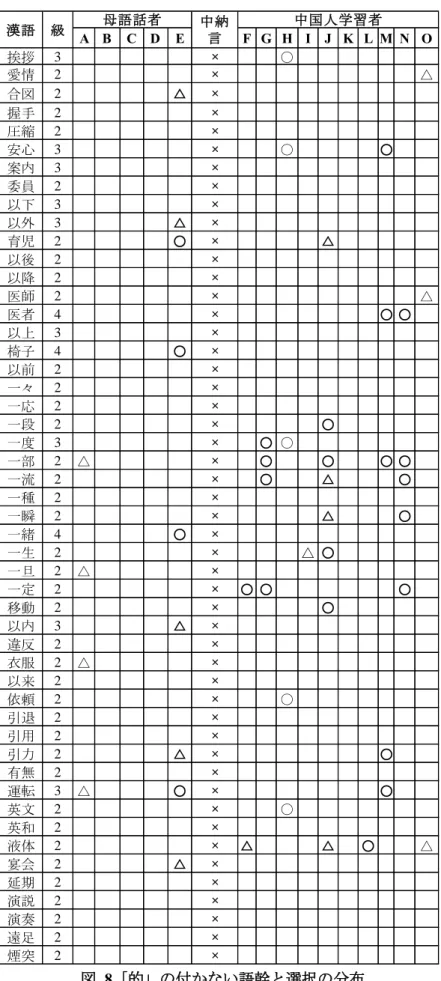 図   8「的」の付かない語幹と選択の分布 A B C D E F G H I J K L M N O挨拶3×○愛情2× △合図2△×握手2×圧縮2×安心3×○○案内3×委員2×以下3×以外3△×育児2○×△以後2×以降2×医師2×△医者4×○ ○以上3×椅子4○×以前2×一々2×一応2×一段2×○一度3×○ ○一部2△×○○○ ○一流2×○△○一種2×一瞬2×△○一緒4○×一生2×△ ○一旦2△×一定2×○ ○○移動2×○以内3△×違反2×衣服2△×以来2×依頼2×○引退2×引用2×引力2△×○有無2×運
