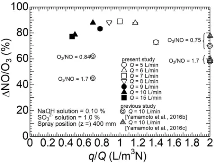 Fig. 7  Δ NO/O 3  varying with the liquid-gas ratio at Q between 5 and 15 L/min and q between 5.0 and 7.0 mL/min, with an  initial NO concentration of 100 ppm and initial SO 2  concentration of 100 ppm