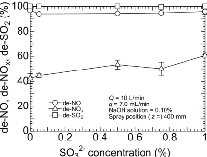 Fig. 9 NO, SO 2 , and NO x  removal efficiency varying with  SO concentration. 