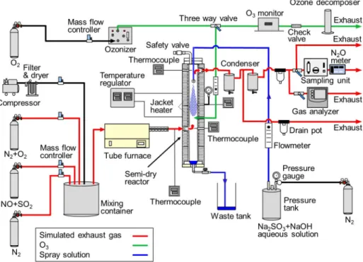 Fig. 1 Schematic diagram of experimental set-up for de-NO x  and de-SO 2  system. 