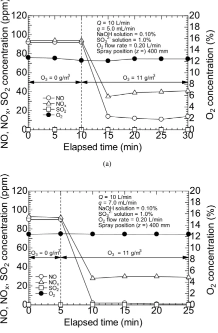 Fig. 5 Time-dependent gas concentrations at Q = 10 L/min with different spray flow rate; (a) q = 5.0 mL/min and (b) q = 7.0  mL/min
