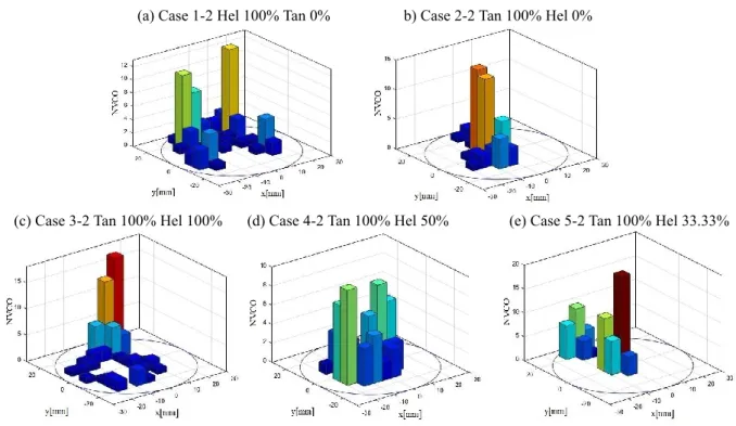 Figure 9 illustrates the distribution of TKE inside the piston cavity for different cases and different crank angles