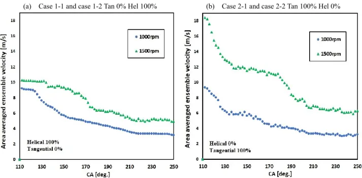 Fig. 3 Area averaged ensemble velocity for (a) Case 1-1 and case 1-2 single helical intake port and (b) Case 2-1 and case  2-2 single tangential intake port for two engine speeds (1000 rpm and 1500 rpm) 