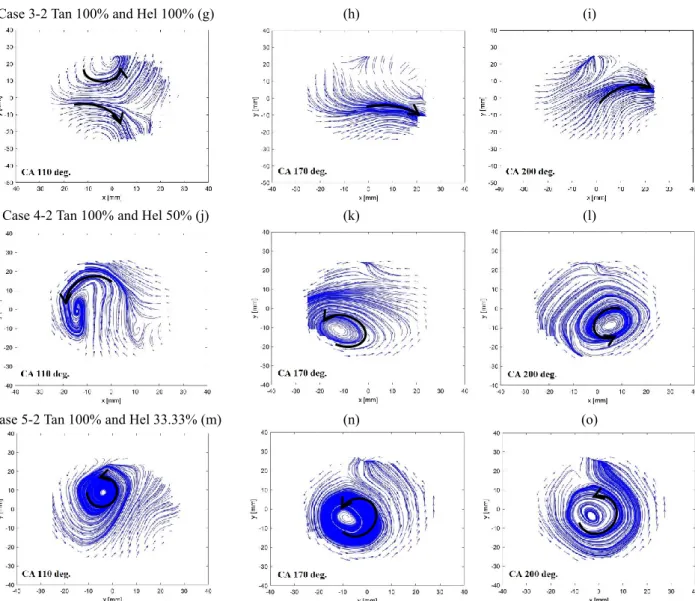Fig. 6 Vortex streamlines at CA 110 deg., 170 deg., and 200 deg. for case 1-2, case 2-2, case 3-2, case 4-2, and case 5-2 (1500  rpm) 