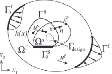 Fig. 1 Fluid–structure interaction problem. Viscous flow field domain, Ω f , has an inflow boundary, Γ 0 f , and an outflow boundary, Γ f 