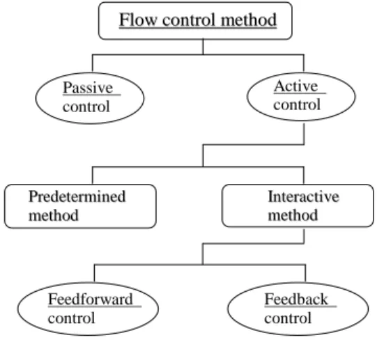 Fig. 1    Typical flow control method 