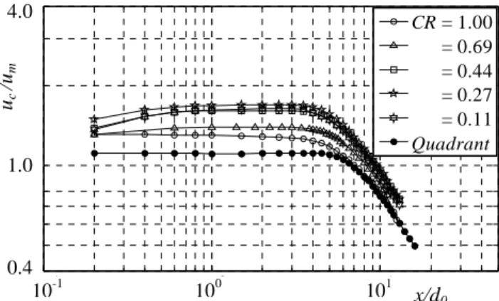 Fig. 11    Velocity distribution u/u m