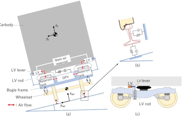 Fig. 1   Railway vehicle model and coordinate systems: (a) rear view of vehicle components, (b) elastic wheel?rail con- con-tact model, and (c) side view of bogie with LV components