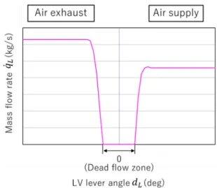 Fig. 4   LV airflow rate characteristics