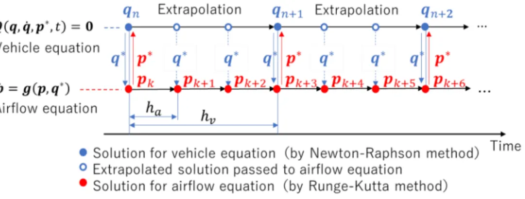Fig. 5   Co-simulation scheme for quasi-steady vehicle motion solver