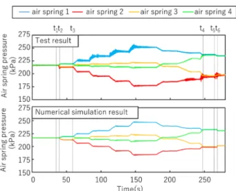 Fig. 8   Comparison of two simulation method for wheel  load in single curve negotiation