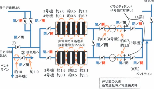 Fig. 4 3 号機および 4 号機 SGTS フィルタトレイン等に関する線量測定結果(単位mSv/h) (東電事故調記載の図を加工) トに伴う放出による寄与は無視できないものと考えられる。 なお，4 号機原子炉建屋での水素爆発の主たる原因が使 用済み燃料プールで発生した水素である可能性(国会事故 調の見解)については，同プールが建屋 5 階に位置するこ とから，建屋の 3～5 階の損傷状況(3 階および 4 階の床面 が下方に変形し 5 階の床面が損傷し鉄筋が上方に曲げら れていた等)とは符合せず，そ