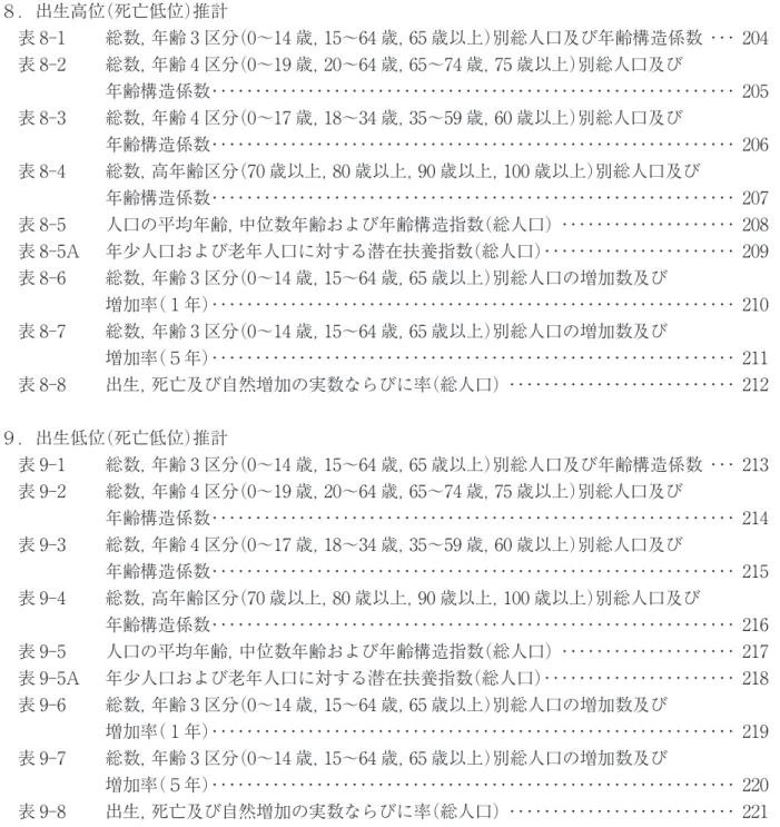 表 7-3  総数，年齢 4 区分（0～17 歳，18～34 歳，35～59 歳，60 歳以上）別総人口及び 年齢構造係数‥‥‥‥‥‥‥‥‥‥‥‥‥‥‥‥‥‥‥‥‥‥‥‥‥‥‥‥‥‥ 197 表 7-4  総数，高年齢区分（70 歳以上，80 歳以上，90 歳以上，100 歳以上）別総人口及び 年齢構造係数‥‥‥‥‥‥‥‥‥‥‥‥‥‥‥‥‥‥‥‥‥‥‥‥‥‥‥‥‥‥ 198 表 7-5  人口の平均年齢，中位数年齢および年齢構造指数（総人口） ‥‥‥‥‥‥‥‥‥‥ 199 表 7-5A  年少人口および老年