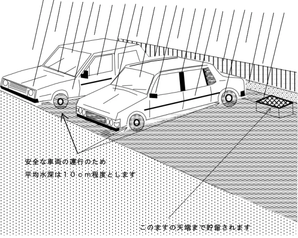図 26- 2  駐車場貯留イメージ  図 26- 3  プレイロット貯留イメージ  貯留施 設は 最大 水深 は ３０ ｃｍ以 内と して くださ い。  こ の ます の天 端ま で貯 留され ま す  安 全 な車 両の 運行 のた め  平 均 水深 は１ ０ｃ ｍ程 度とし ま す  
