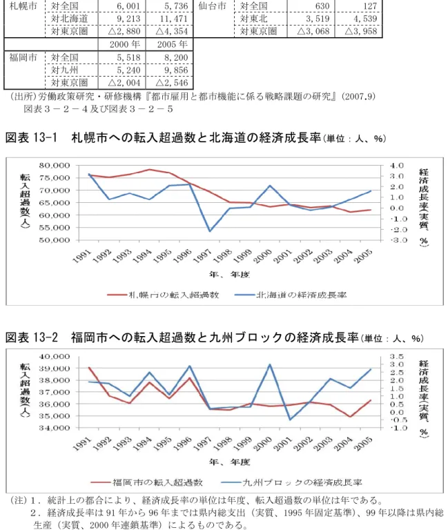 図表 12  札幌市、仙台市、福岡市の転入超過数 (単位：人)          2000 年  2005 年         2000 年 2005 年  札幌市  対全国  6,001   5,736  仙台市 対全国  630  127      対北海道  9,213   11,471      対東北  3,519  4,539      対東京圏  △2,880   △4,354      対東京圏  △3,068  △3,958          2000 年  2005 年 福岡市  対全国