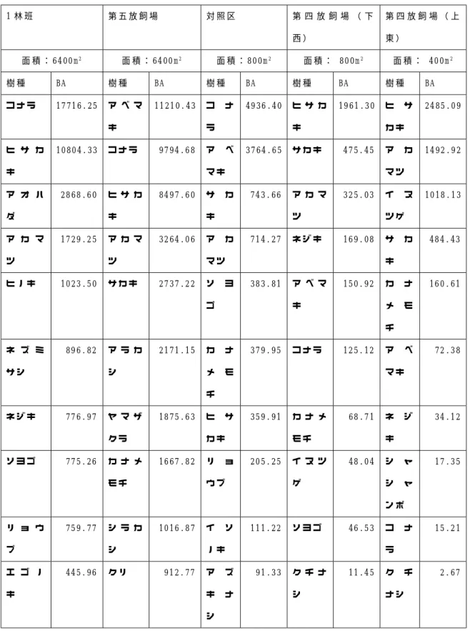 表 -1 調 査 プ ロ ッ ト 別 主 林 木 の 樹 種 構 成 （ 胸 高 断 面 積 合 計 BA [m 2 ] に よ る 樹 種 別 降 順 ） 注 ： 調 査 プ ロ ッ ト 別 に 面 積 が 異 な る こ と に 注 意 1 林 班 第 五 放 飼 場 対 照 区 第 四 放 飼 場 （ 下 西 ） 第 四 放 飼 場 （ 上東 ） 面 積 ： 6 4 0 0 m 2 面 積 ： 6 4 0 0 m 2 面 積 ： 8 0 0 m 2 面 積 ： 8 0 0 m 2 面 積 ： 4 0 