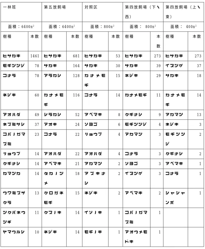 表 -2 調 査 プ ロ ッ ト 別 主 林 木 樹 種 構 成 （ 樹 高 1. 5m 以 上 の 樹 木 の 出 現 本 数 、 降 順 ） 注 ： 面 積 が 異 な る こ と に 注 意 一 林 班 第 五 放 飼 場 対 照 区 第 四 放 飼 場 （ 下 ・ 西 ） 第 四 放 飼 場 （ 上 ・東 ） 面 積 ： 6 4 0 0 m 2 面 積 ： 6 4 0 0 m 2 面 積 ： 8 0 0 m 2 面 積 ： 8 0 0 m 2 面 積 ： 4 0 0 m 2 樹 種 本 数 樹 種 