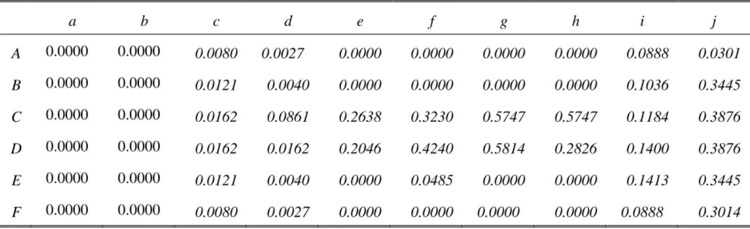 TABLE II: Values of Pheromone Trails in Case of Some Results in its Selecting Actions  