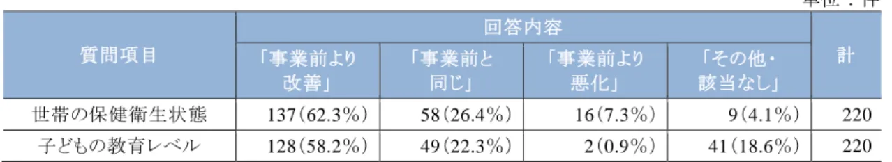 表  13  保健衛生・教育環境の改善  単位：件  質問項目 回答内容  「事業前より  計  改善」  「事業前と 同じ」  「事業前より 悪化」  「その他・  該当なし」  世帯の保健衛生状態  137（62.3％）  58（26.4％）  16（7.3％）  9（4.1％）  220  子どもの教育レベル  128（58.2％）  49（22.3％）  2（0.9％）  41（18.6％）  220  出所：受益者調査回答  (4)  地元市場や地元ビジネスの多様性  受益者調査を行った全 220