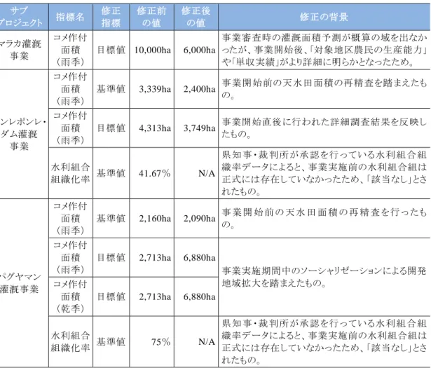 表  2  再設定された運用・効果指標  サブ  プロジェクト  指標名  修正 指標  修正前 の値  修正後 の値  修正の背景  マラカ灌漑 事業  コメ作付面積  （雨季）  目標値  10,000ha  6,000ha  事業審査時の灌漑面積予測が概算の域を出なか ったが、事業開始後、「対象地区農民の生産能力」や「単収実績」がより詳細に明らかとなったため。  ポンレポンレ・ ダム灌漑  事業  コメ作付面積  （雨季）  基準値  3,339ha  2,400ha  事業開始前の天水田面積の再精査