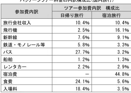 図表 3-3  「旅行・観光産業の経済効果に関する調査研究Ⅸ」における  パッケージツアー料金の内訳構成比（国内旅行）  参加費内訳  ツアー参加費内訳  構成比  日帰り旅行  宿泊旅行  旅行会社収入  10.4％  10.4％  飛行機  2.5％  16.1％  新幹線  7.6％  9.1％  鉄道・モノレール等  5.8％  3.3％  バス  27.7％  3.2％  船舶  1.2％  1.3％  レンタカー  2.2％  2.9％  宿泊費  －  44.8％  食費  24.1％  5.