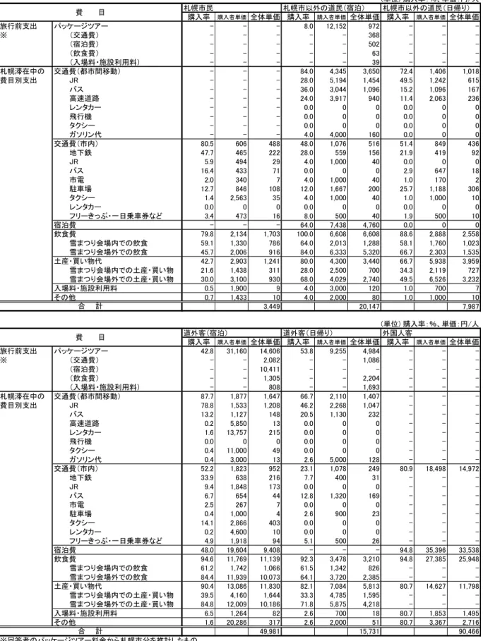 図表 3-9  費目別購入率及び購入者単価、全体単価  (単位) 購入率：％、単価：円/人 札幌市民 札幌市以外の道民（宿泊） 札幌市以外の道民（日帰り） 購入率 購入者単価 全体単価 購入率 購入者単価 全体単価 購入率 購入者単価 全体単価 旅行前支出 パッケージツアー - - - 8.0 12,152 972 - -  -※ （交通費） - - - - - 368 - -  -（宿泊費） - - - - - 502 - -  -（飲食費） - - - - - 63 - -  -（入場料・施設利用料） 