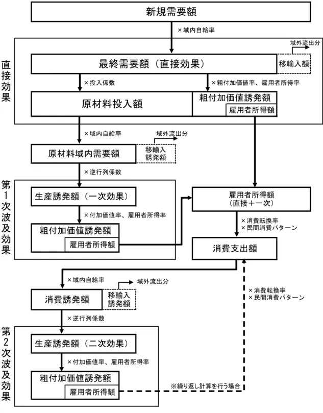 図表  4-2  生産波及効果の推計フロー ×域内自給率 　　域外流出分×投入係数×粗付加価値率、雇用者所得率×域内自給率　　　域外流出分×逆行列係数×付加価値率、雇用者所得率×域内自給率×逆行列係数×付加価値率、雇用者所得率雇用者所得額生産誘発額（二次効果）消費誘発額第2次波及効果直接効果消費支出額　　×消費転換率　　×民間消費パターン粗付加価値誘発額生産誘発額（一次効果）原材料域内需要額粗付加価値誘発額雇用者所得額第1次波及効果移輸入誘発額移輸入誘発額 ×消費転換率 ×民間消費パターン雇用者所得額（直接