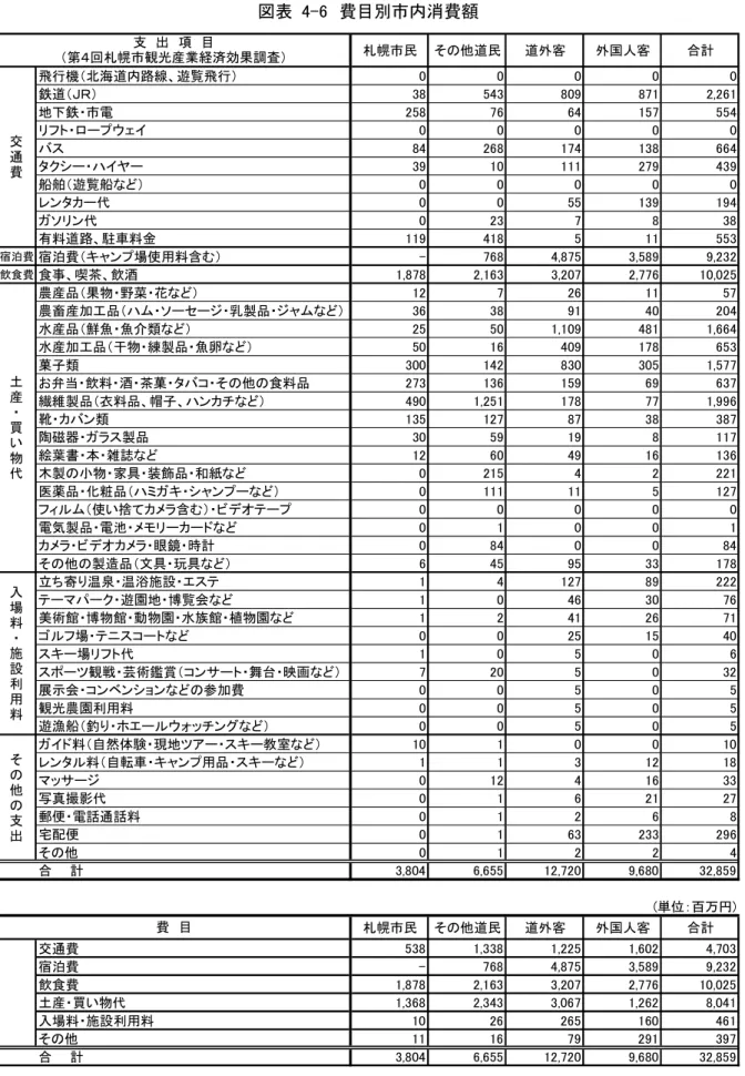 図表  4-6  費目別市内消費額  札幌市民 その他道民 道外客 外国人客 合計 飛行機（北海道内路線、遊覧飛行） 0 0 0 0 0 鉄道（ＪＲ） 38 543 809 871 2,261 地下鉄・市電 258 76 64 157 554 リフト・ロープウェイ 0 0 0 0 0 バス 84 268 174 138 664 タクシー・ハイヤー 39 10 111 279 439 船舶（遊覧船など） 0 0 0 0 0 レンタカー代 0 0 55 139 194 ガソリン代 0 23 7 8 38 有料道
