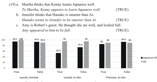 Figure 3. Correct response rates by group and sentence type (%)