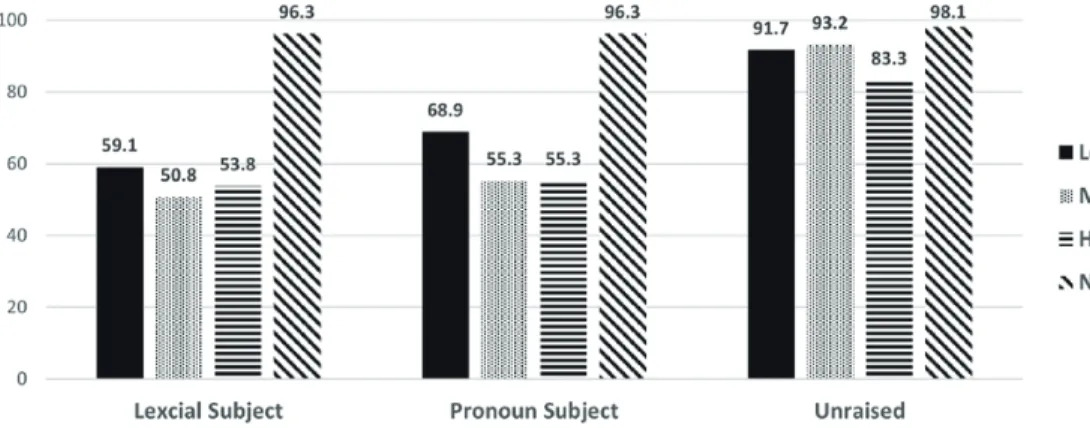 Figure 4. Correct responses by group and sentence type (%)