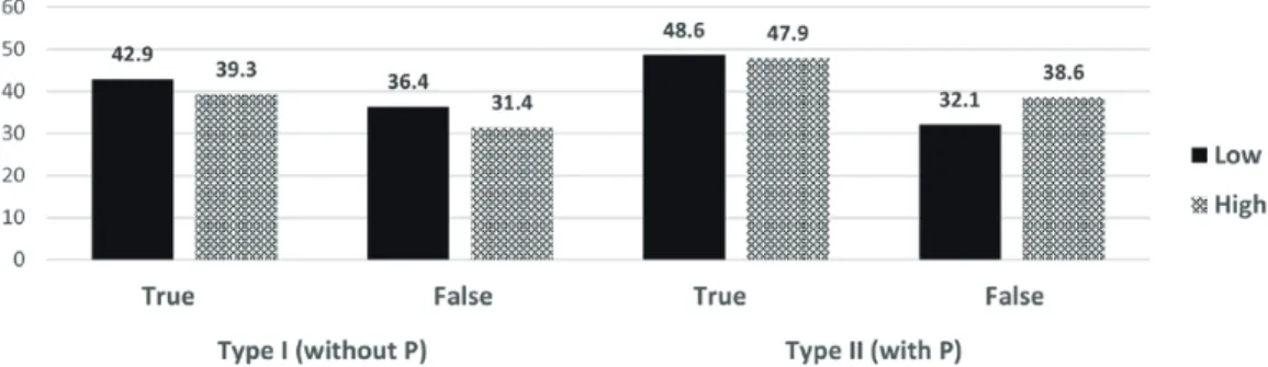 Figure 5. Correct response rates by group and sentence type (%)