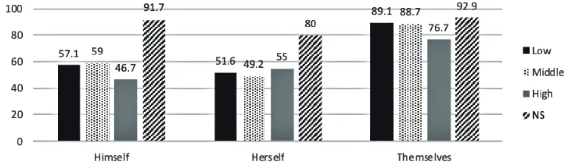 Figure 6  shows  a  summary  of  the  results. The  learners’  accuracy  rates  were  low regardless  of  their  English  proficiency when  the  reflexive  was  singular  (overall  mean  accuracy, singular vs