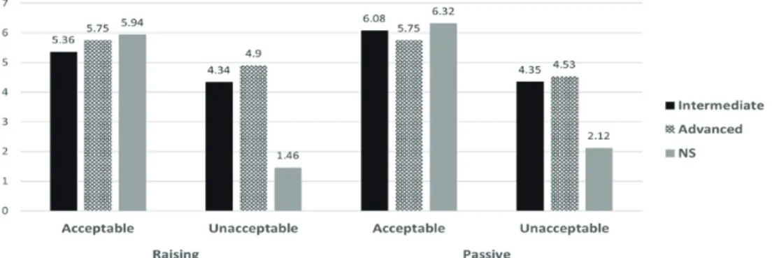Figure 7. Acceptability ratings by sentence type and group, (1–7 acceptable)