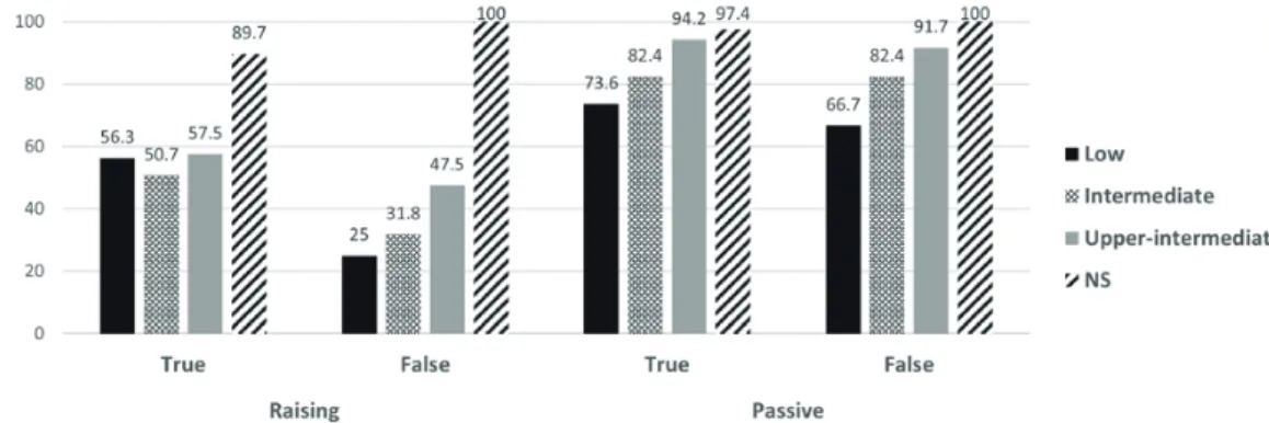 Figure 8. Correct response rates by sentence type and group (%)